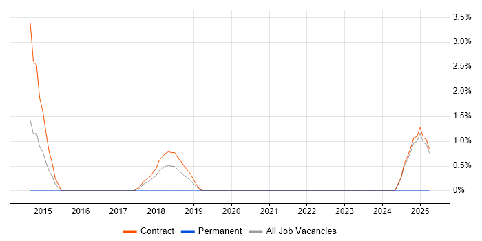 Job vacancy trend for SCCM Consultant in Havant