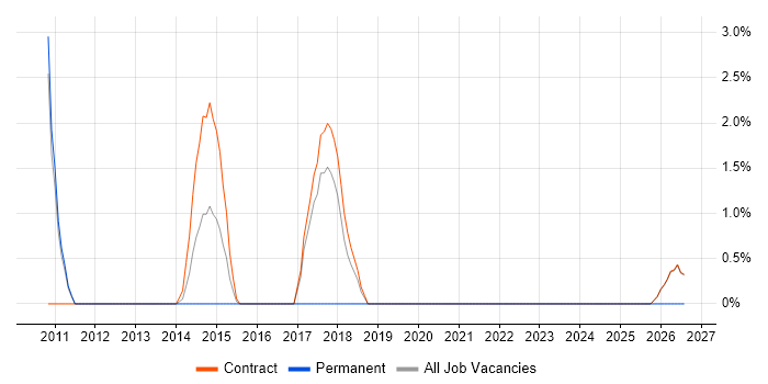 SCCM Engineer job vacancy trend in Havant