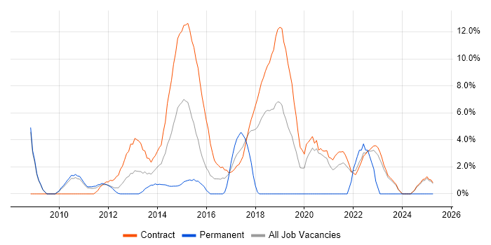 Job vacancy trend for SCCM in Havant