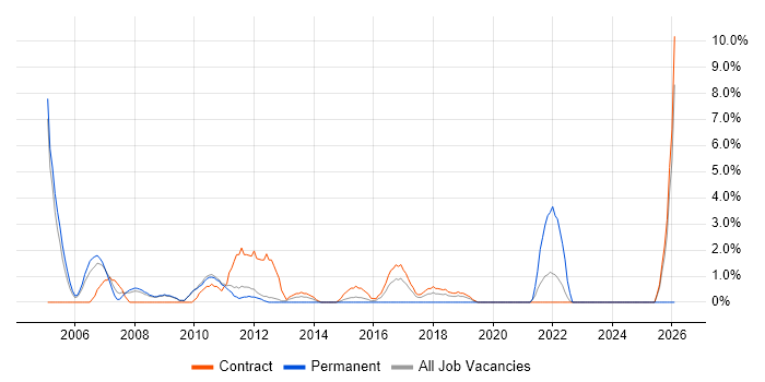 Scenario Testing job vacancy trend in Havant
