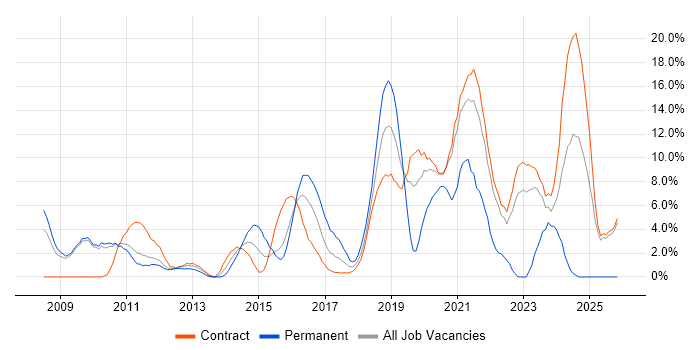 Scrum job vacancy trend in Havant