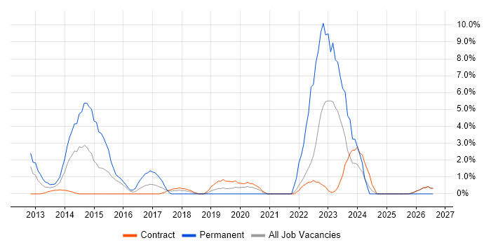 Security Analyst job vacancy trend in Havant