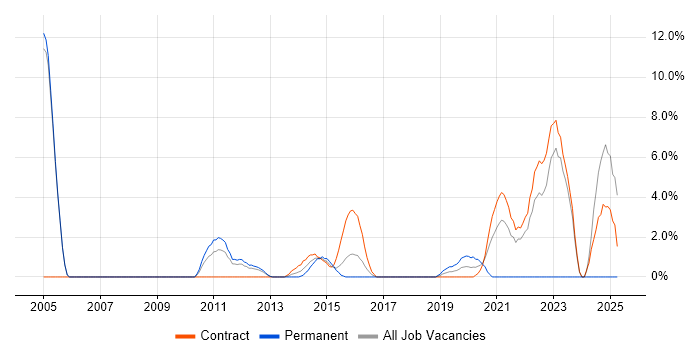 Job vacancy trend for Security Architect in Havant Job vacancy trend for Security Architect in Havant