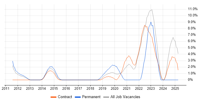 Job vacancy trend for Security Architecture in Havant