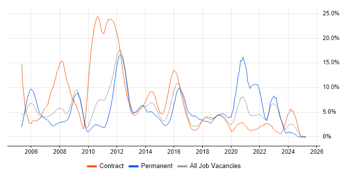 Job vacancy trend for Security Cleared in Havant Job vacancy trend for Security Cleared in Havant