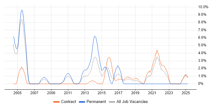 Job vacancy trend for Security Engineer in Havant