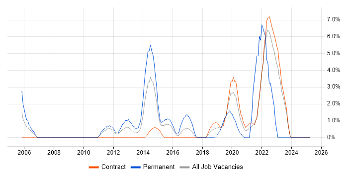 Job vacancy trend for Security Management in Havant