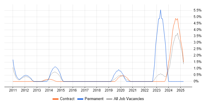 Job vacancy trend for Security Manager in Havant