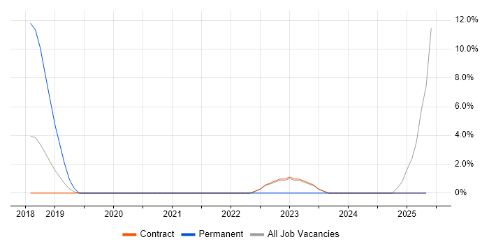 Job vacancy trend for Security Monitoring in Havant Job vacancy trend for Security Monitoring in Havant
