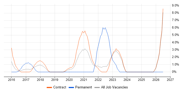 Security Operations job vacancy trend in Havant