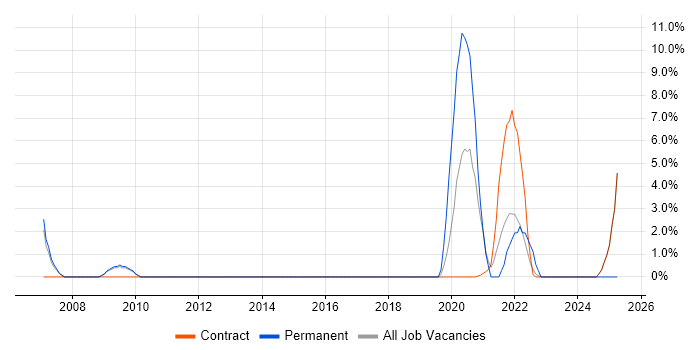 Job vacancy trend for Security Patching in Havant