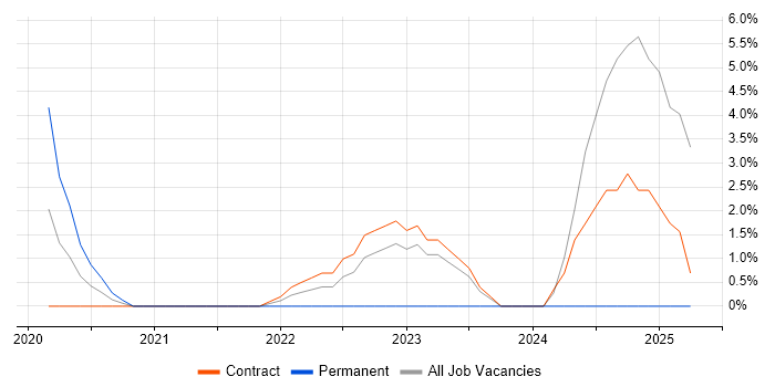 Job vacancy trend for Security Posture in Havant
