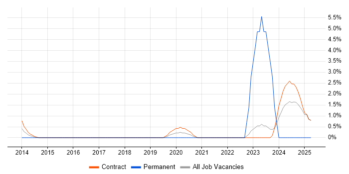 Job vacancy trend for Security Project Manager in Havant