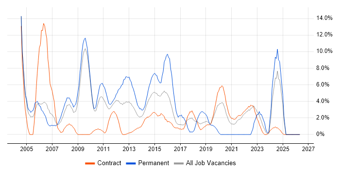 Self-Motivation job vacancy trend in Havant