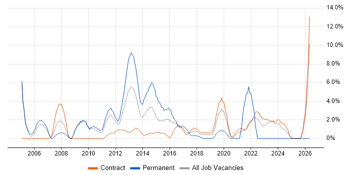 Senior Analyst job vacancy trend in Havant