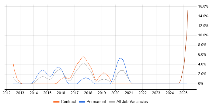 Job vacancy trend for Senior DBA in Havant