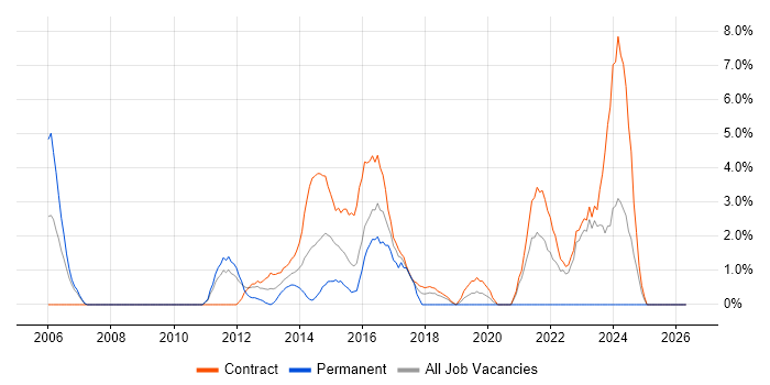 Senior Manager job vacancy trend in Havant