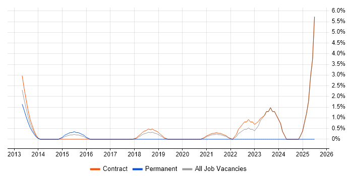 Job vacancy trend for Senior PMO in Havant