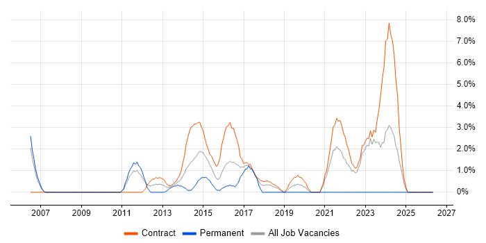 Senior Project Manager job vacancy trend in Havant