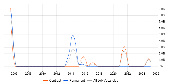Job vacancy trend for Senior Security Engineer in Havant