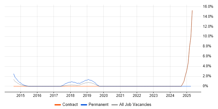 Job vacancy trend for Senior Unix Technical Specialist in Havant