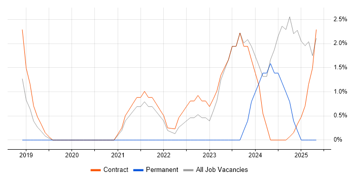 Job vacancy trend for Serverless in Havant