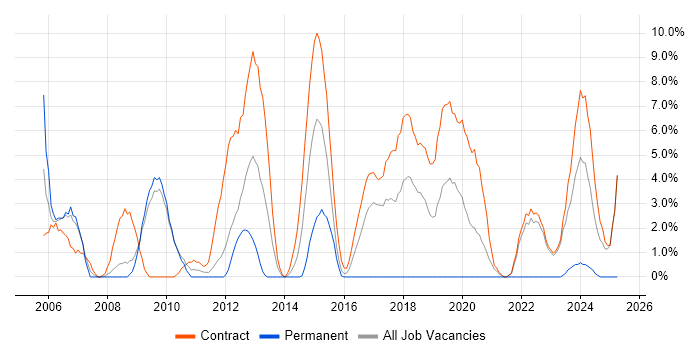 Job vacancy trend for Service Analyst in Havant Job vacancy trend for Service Analyst in Havant