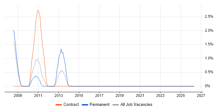 Service Delivery Management job vacancy trend in Havant