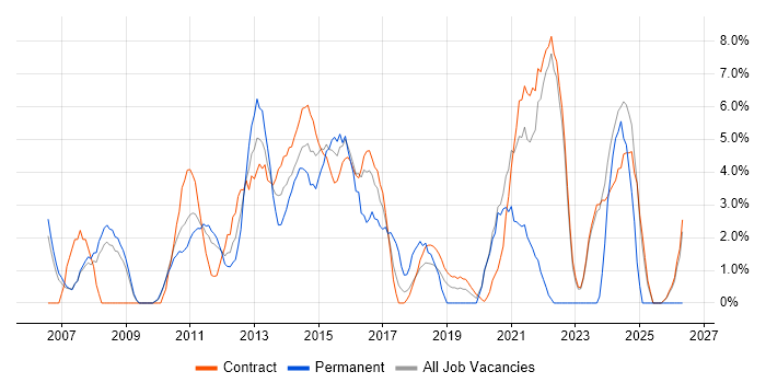 Service Delivery job vacancy trend in Havant