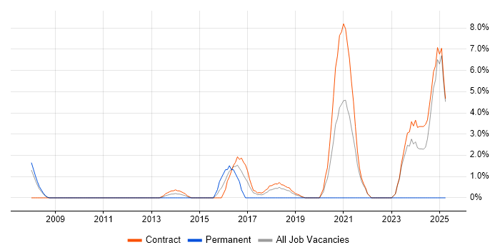 Job vacancy trend for Service Design in Havant