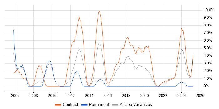 Job vacancy trend for Service Desk Analyst in Havant Job vacancy trend for Service Desk Analyst in Havant