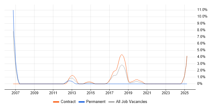 Job vacancy trend for Service Desk Support Analyst in Havant Job vacancy trend for Service Desk Support Analyst in Havant