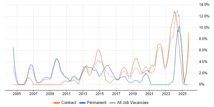 Service Management job vacancy trend in Havant