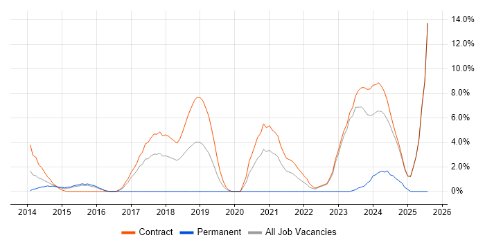 Job vacancy trend for ServiceNow in Havant