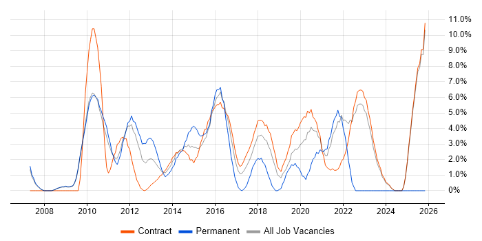 SharePoint job vacancy trend in Havant