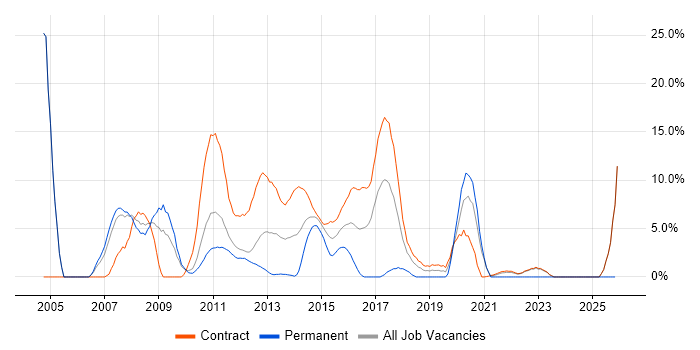Shell Script job vacancy trend in Havant