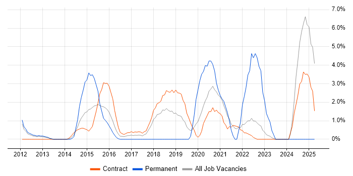 Job vacancy trend for SIEM in Havant Job vacancy trend for SIEM in Havant