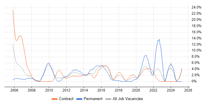 Job vacancy trend for SLA in Havant Job vacancy trend for SLA in Havant