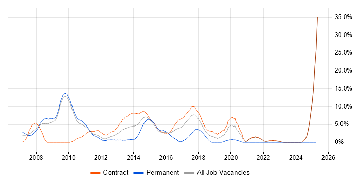 Job vacancy trend for SOA in Havant