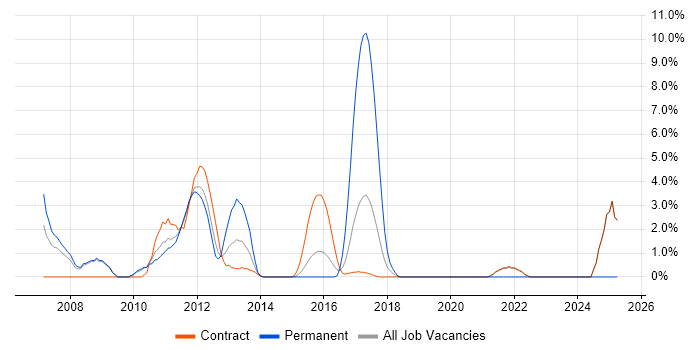 Job vacancy trend for SOAP in Havant