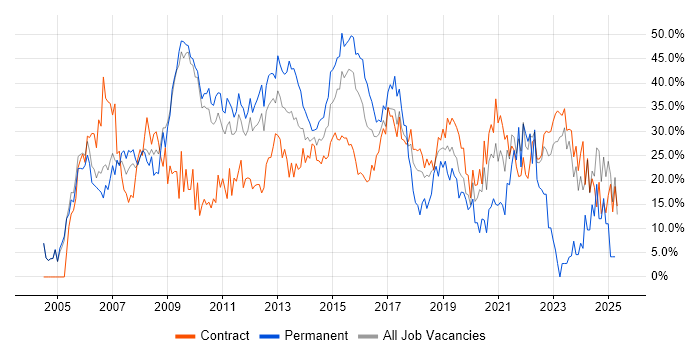Job vacancy trend for Social Skills in Havant Job vacancy trend for Social Skills in Havant