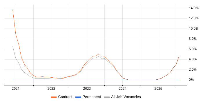 Job vacancy trend for Software Asset Management in Havant