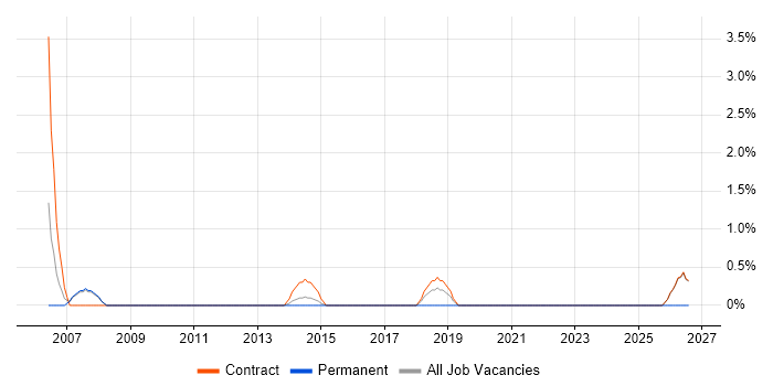 Software Distribution job vacancy trend in Havant