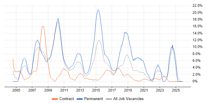 Software Engineering job vacancy trend in Havant