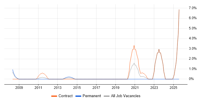 Job vacancy trend for Software Licensing in Havant