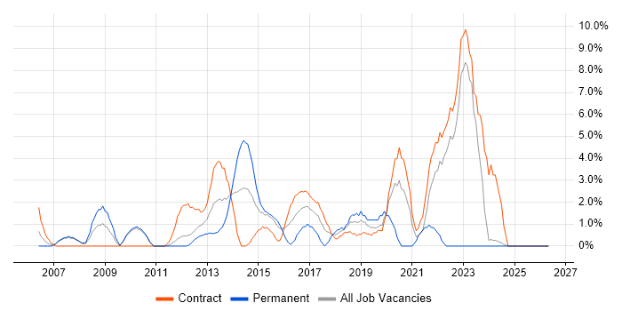 Solutions Architect job vacancy trend in Havant