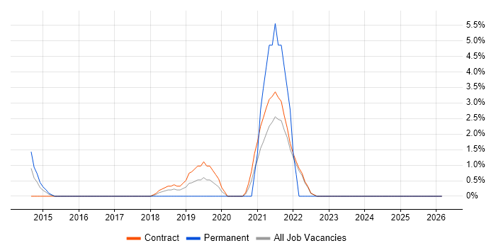 Sprint Planning job vacancy trend in Havant