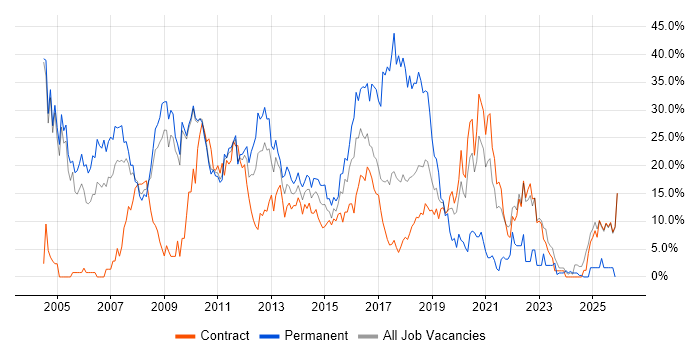 SQL job vacancy trend in Havant