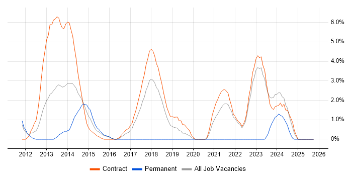 Stakeholder Identification job vacancy trend in Havant