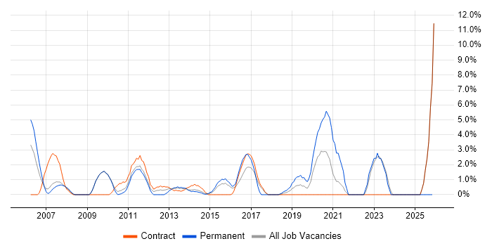 Statistics job vacancy trend in Havant